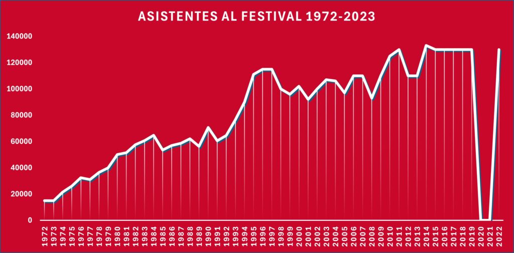 Grafico evolución asistentes festival de Roskilde desde 1972 a 2023